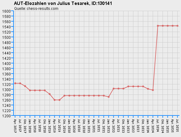 Chess-Results Diagramm