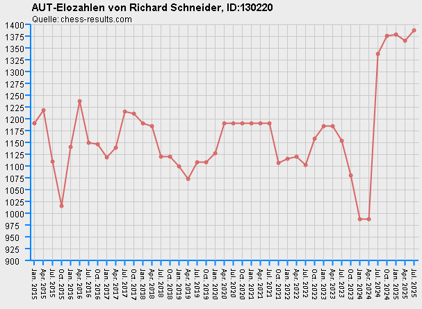 Chess-Results Diagramm