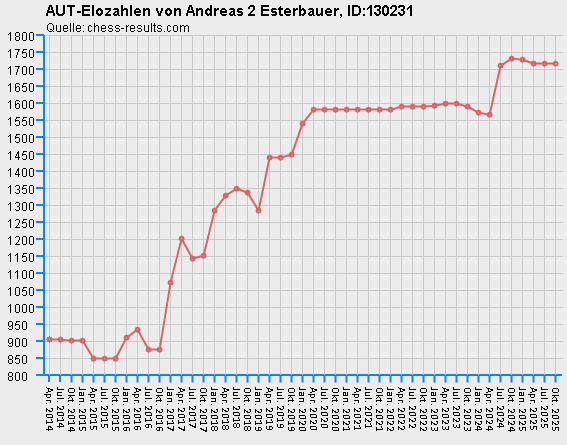 Chess-Results Diagramm