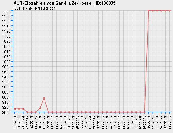 Chess-Results Diagramm