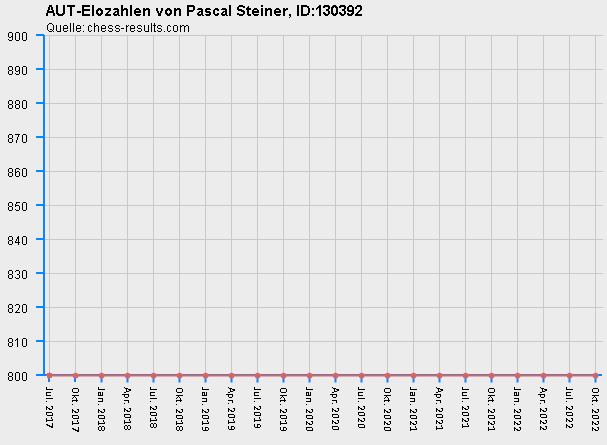 Chess-Results Diagramm