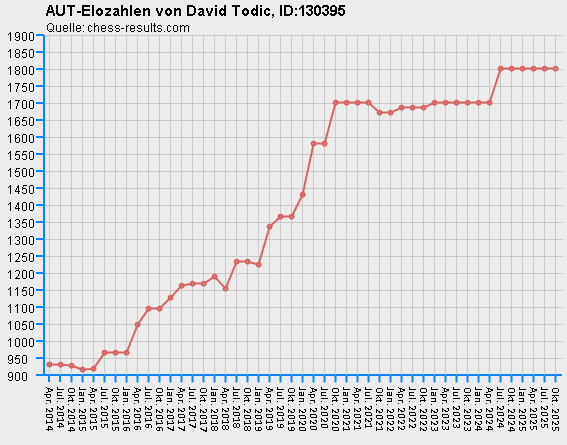 Chess-Results Diagramm