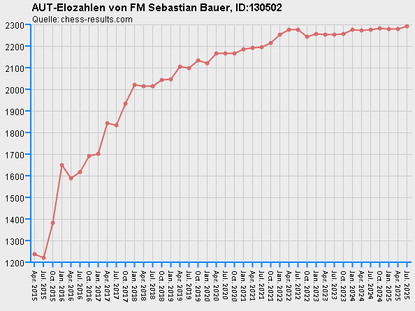 Chess-Results Diagramm