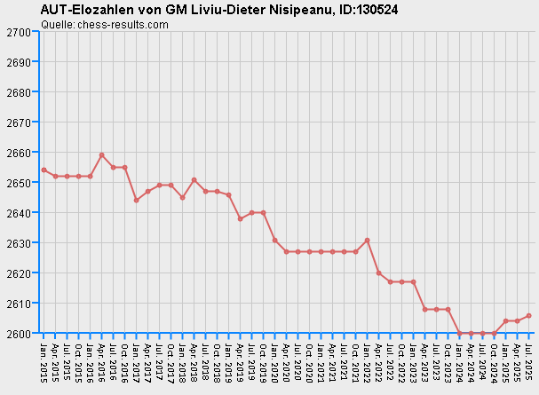 Chess-Results Diagramm