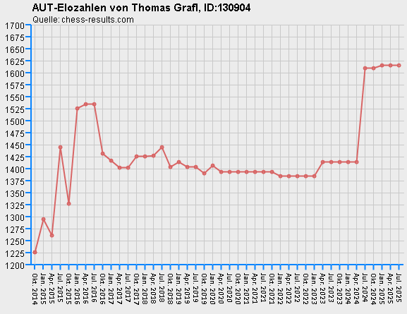 Chess-Results Diagramm