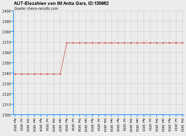 Chess-Results Diagramm