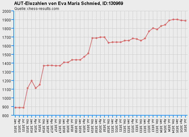 Chess-Results Diagramm