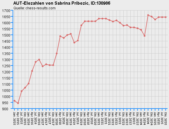 Chess-Results Diagramm