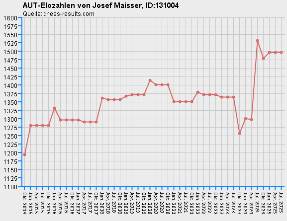 Chess-Results Diagramm