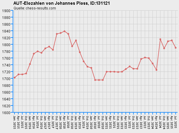 Chess-Results Diagramm