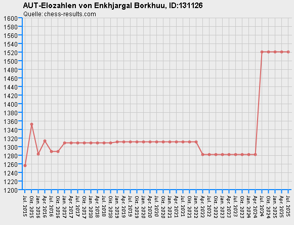 Chess-Results Diagramm