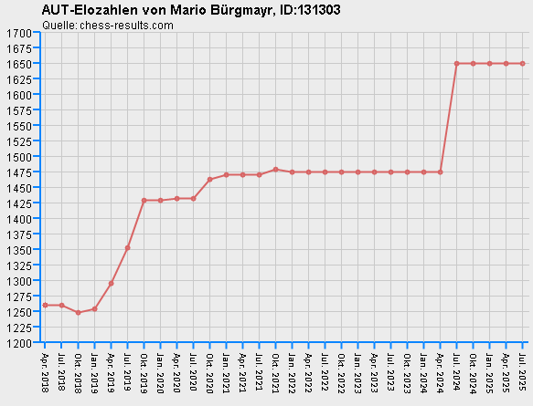 Chess-Results Diagramm