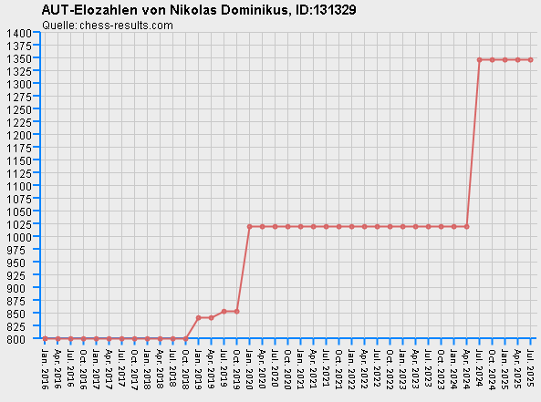 Chess-Results Diagramm