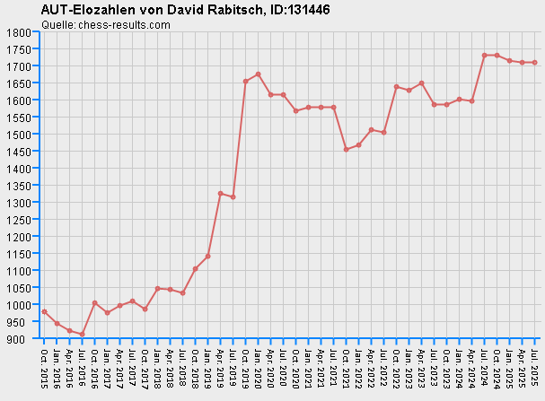 Chess-Results Diagramm