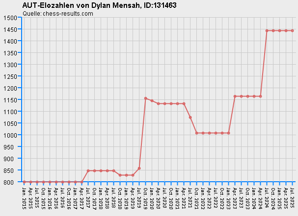 Chess-Results Diagramm