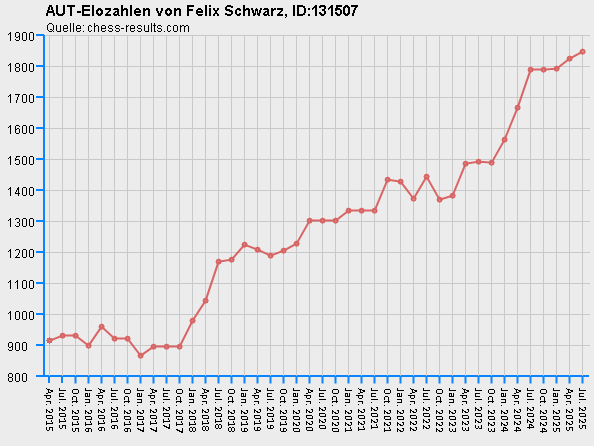 Chess-Results Diagramm