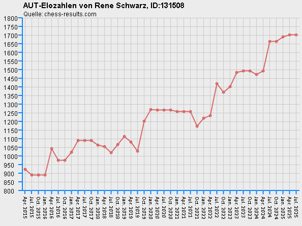 Chess-Results Diagramm