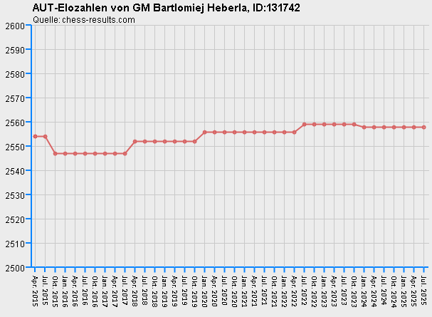 Chess-Results Diagramm