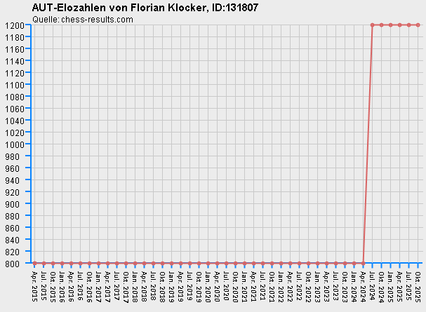 Chess-Results Diagramm