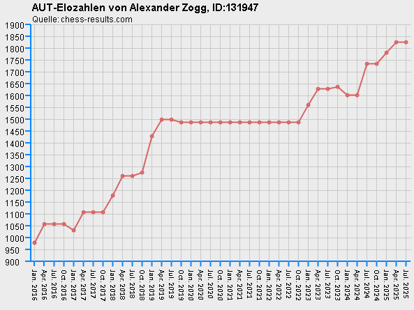 Chess-Results Diagramm
