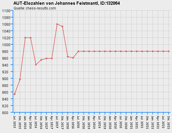 Chess-Results Diagramm