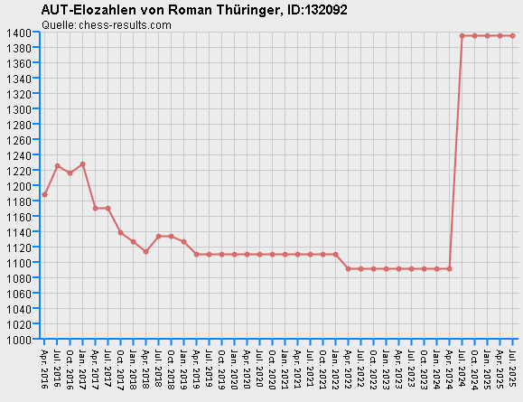 Chess-Results Diagramm