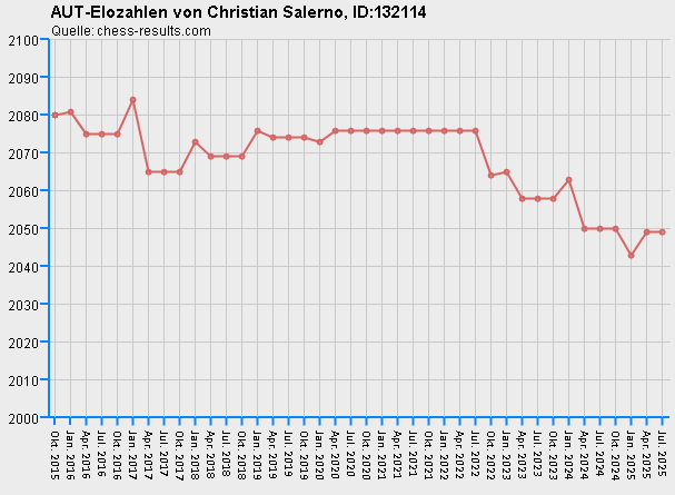 Chess-Results Diagramm