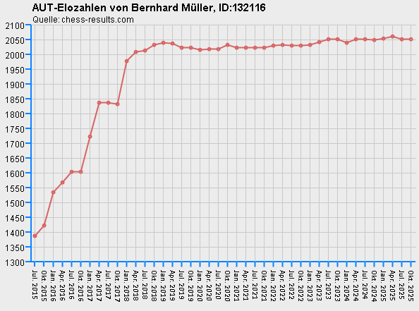 Chess-Results Diagramm