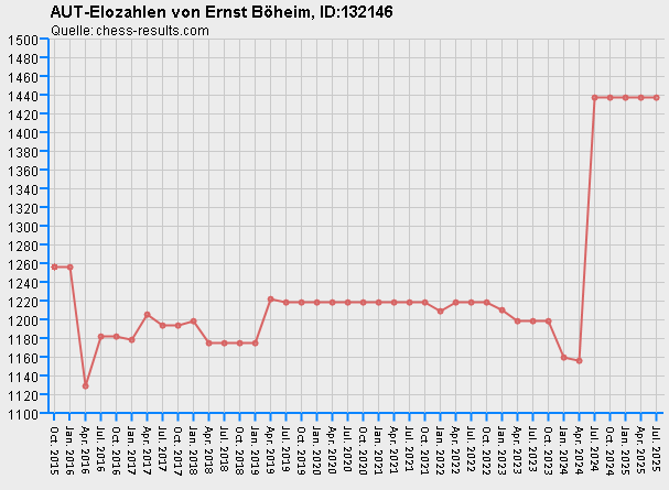 Chess-Results Diagramm