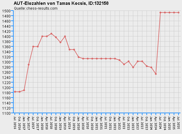 Chess-Results Diagramm