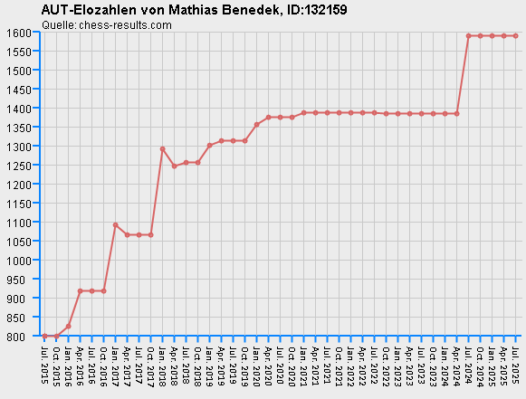 Chess-Results Diagramm