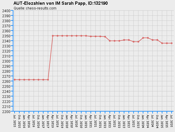 Chess-Results Diagramm