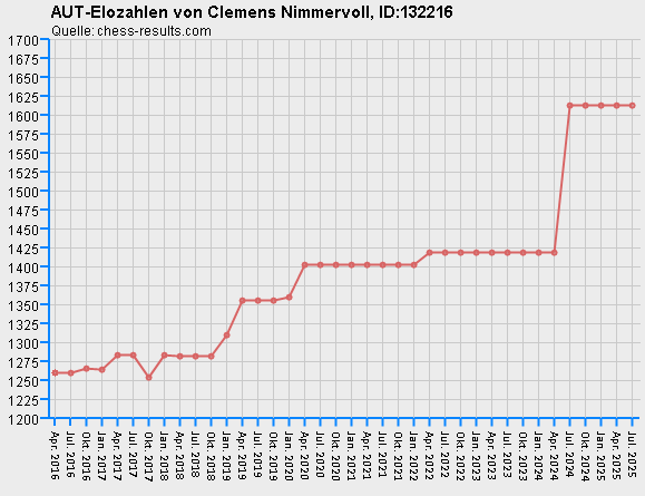 Chess-Results Diagramm