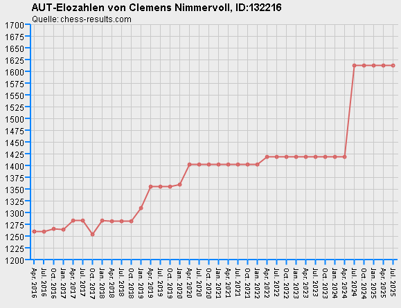 Chess-Results Diagramm