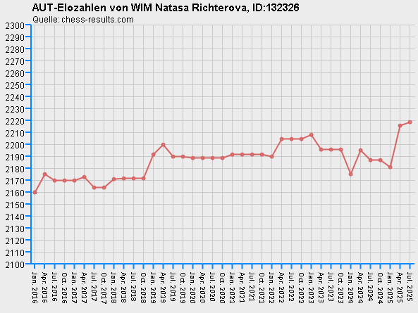 Chess-Results Diagramm