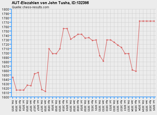 Chess-Results Diagramm