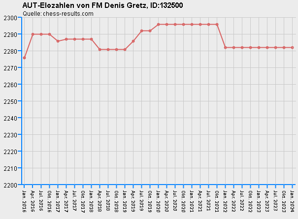 Chess-Results Diagramm