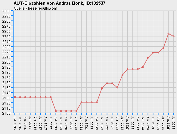Chess-Results Diagramm