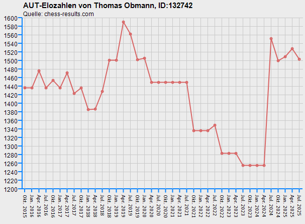 Chess-Results Diagramm