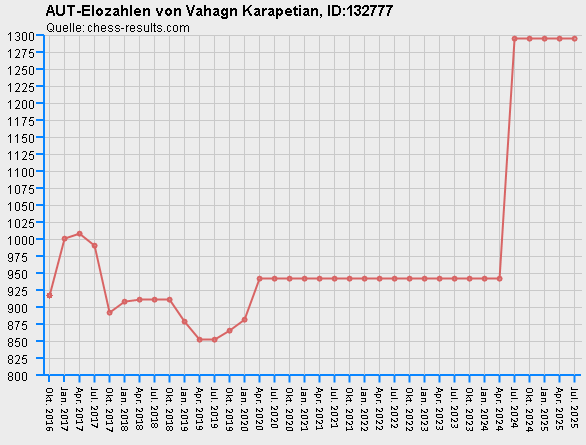 Chess-Results Diagramm