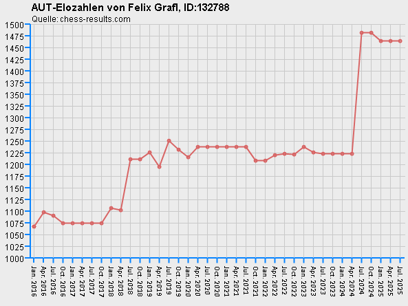 Chess-Results Diagramm
