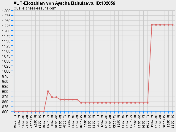 Chess-Results Diagramm