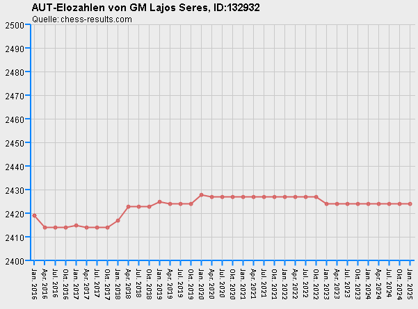 Chess-Results Diagramm