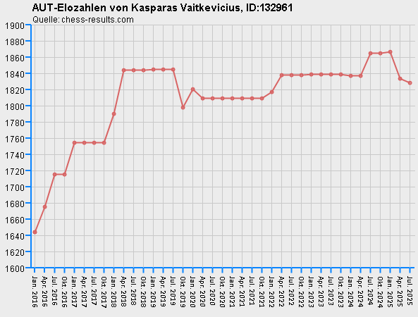 Chess-Results Diagramm