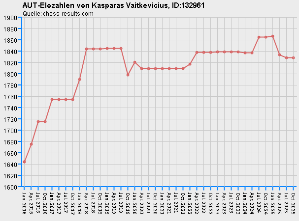 Chess-Results Diagramm