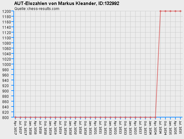 Chess-Results Diagramm