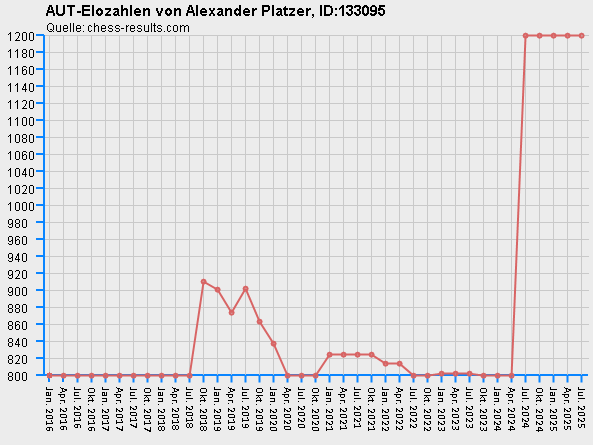 Chess-Results Diagramm