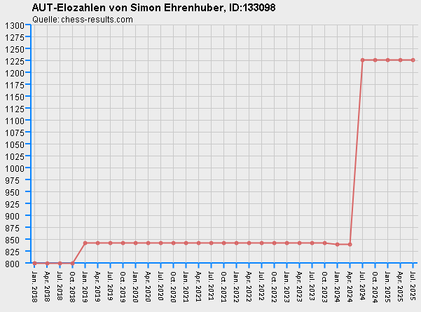 Chess-Results Diagramm