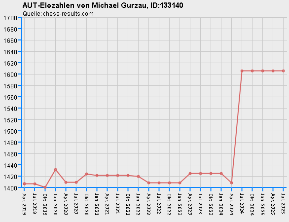 Chess-Results Diagramm