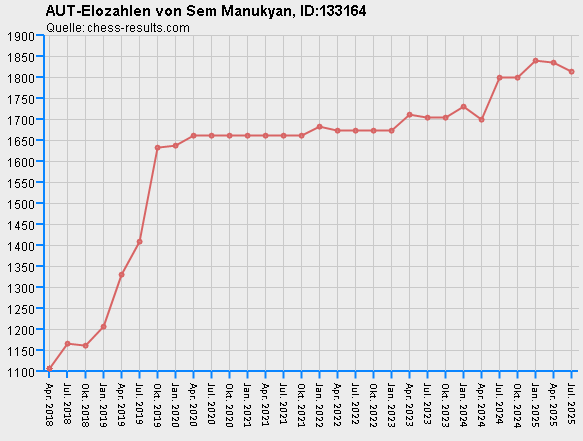 Chess-Results Diagramm